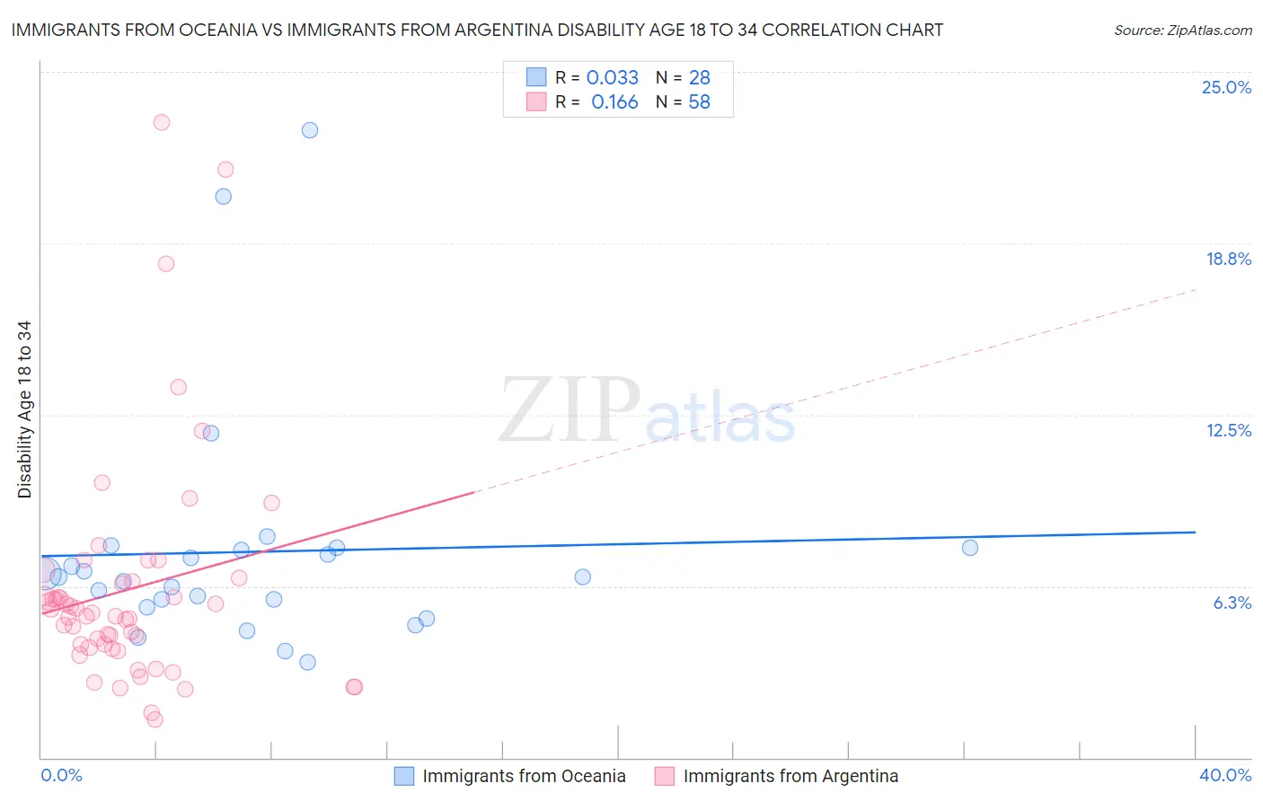 Immigrants from Oceania vs Immigrants from Argentina Disability Age 18 to 34
