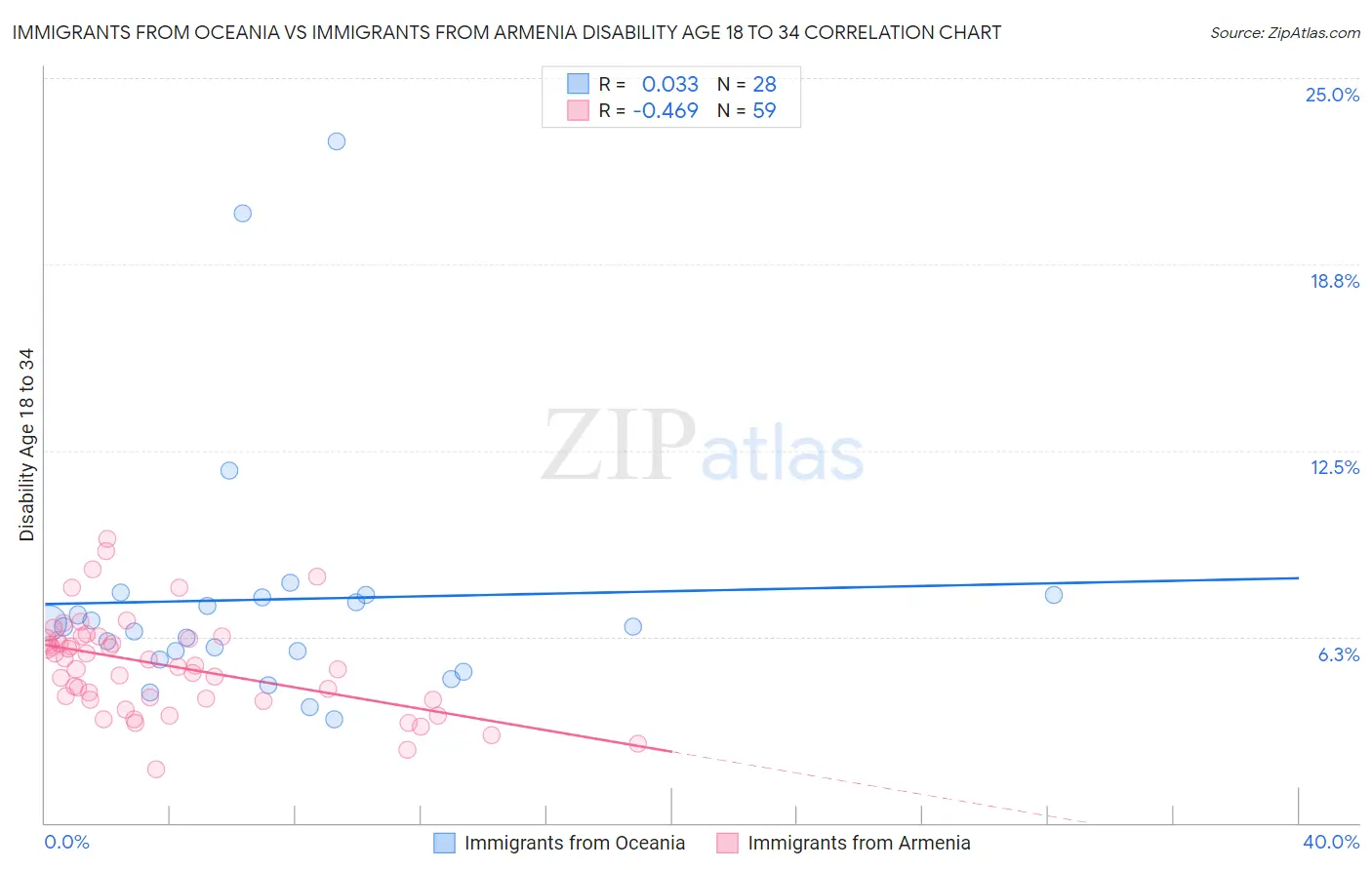 Immigrants from Oceania vs Immigrants from Armenia Disability Age 18 to 34