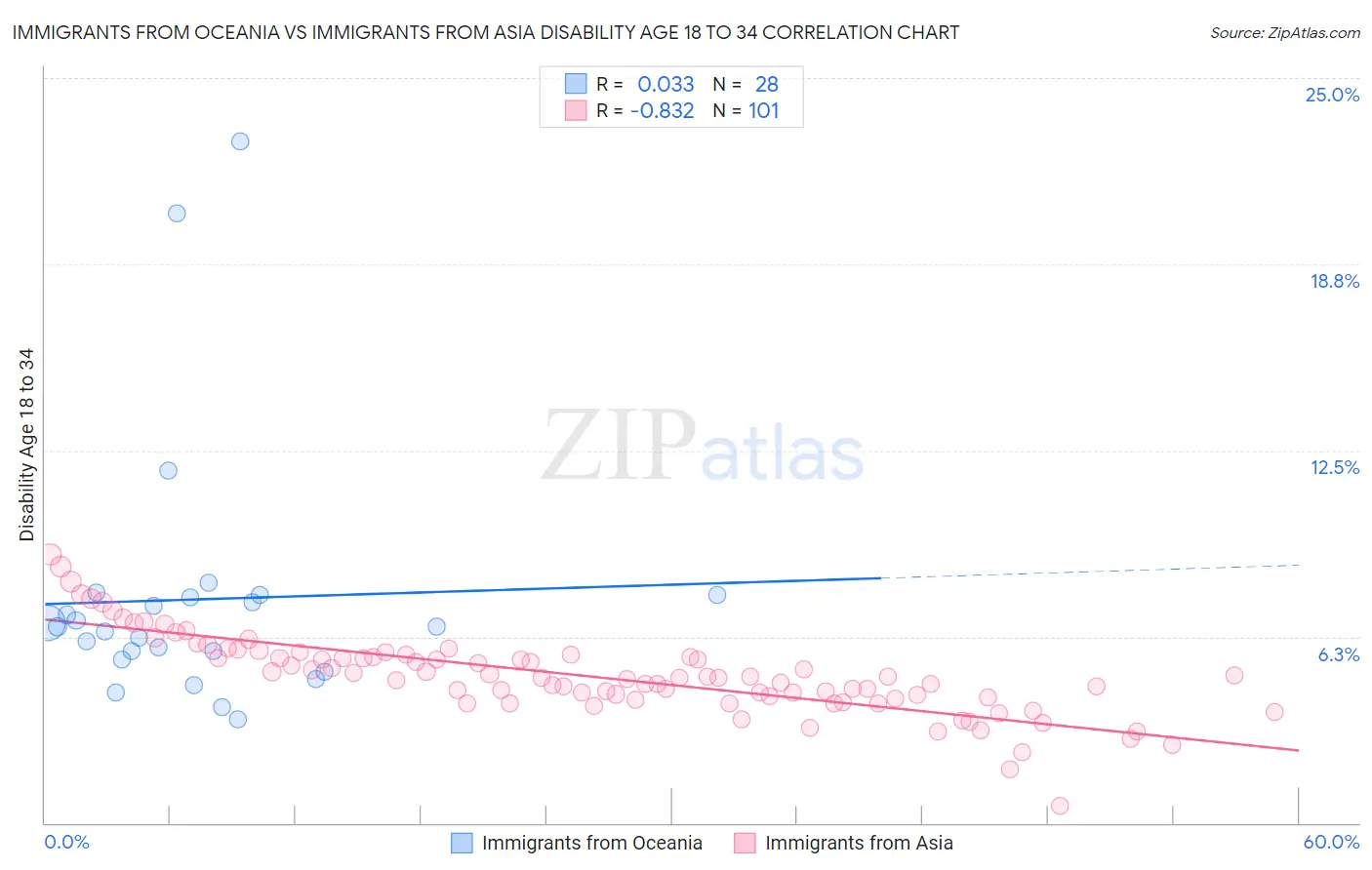 Immigrants from Oceania vs Immigrants from Asia Disability Age 18 to 34