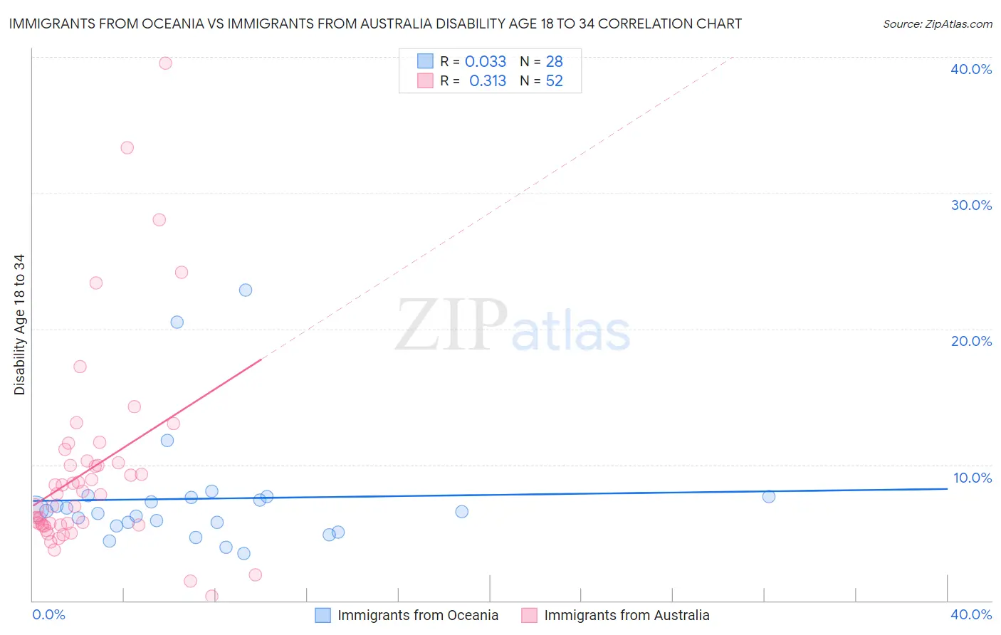 Immigrants from Oceania vs Immigrants from Australia Disability Age 18 to 34