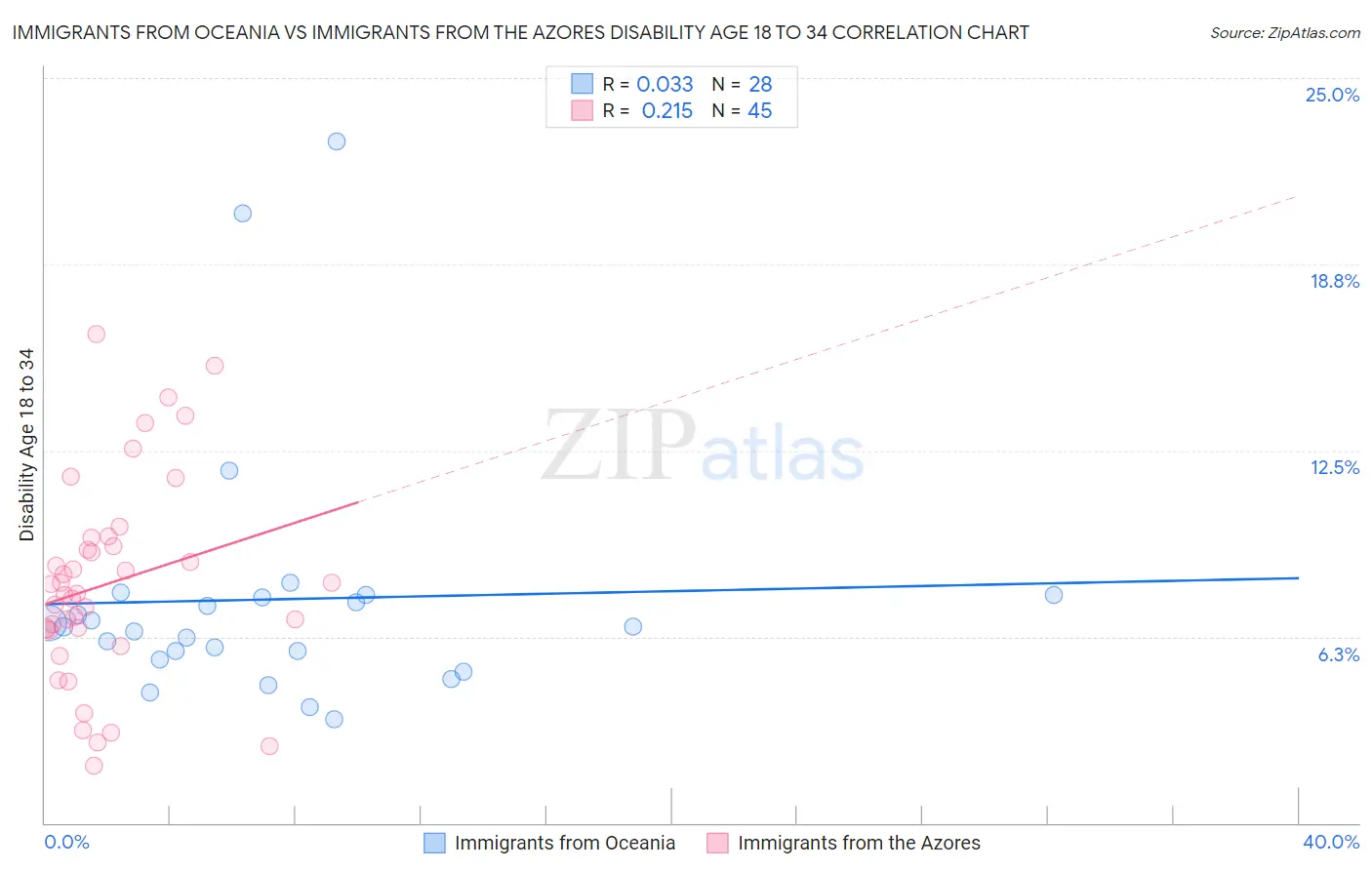 Immigrants from Oceania vs Immigrants from the Azores Disability Age 18 to 34