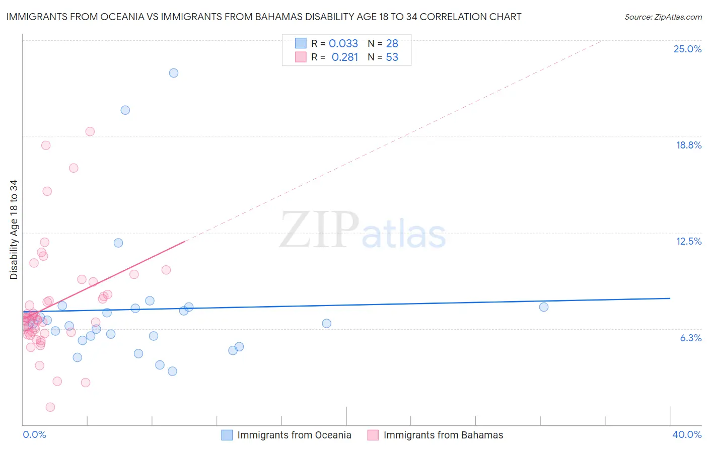 Immigrants from Oceania vs Immigrants from Bahamas Disability Age 18 to 34