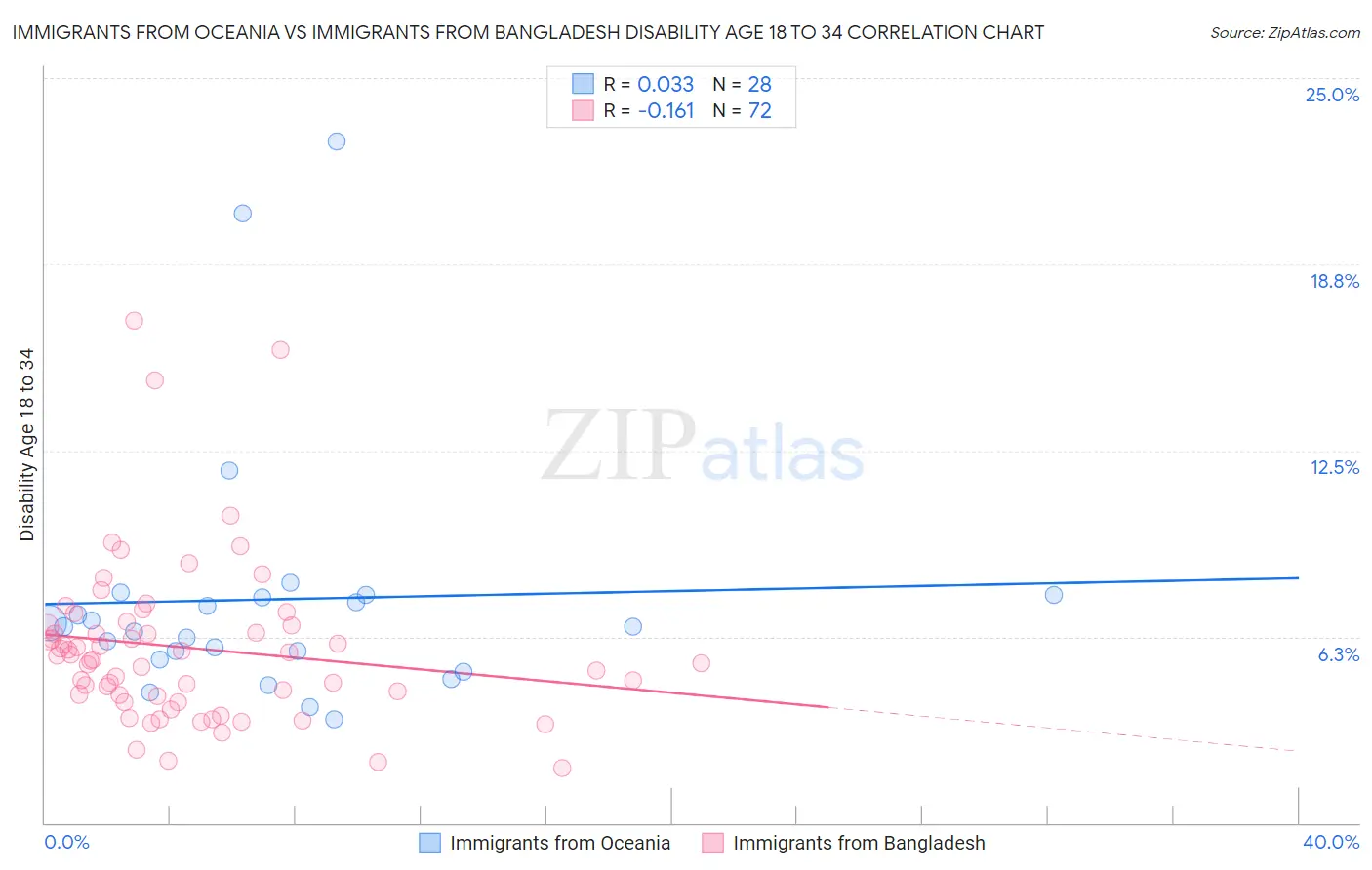 Immigrants from Oceania vs Immigrants from Bangladesh Disability Age 18 to 34