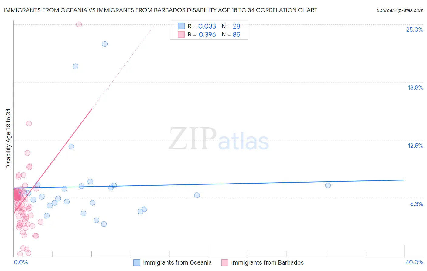 Immigrants from Oceania vs Immigrants from Barbados Disability Age 18 to 34