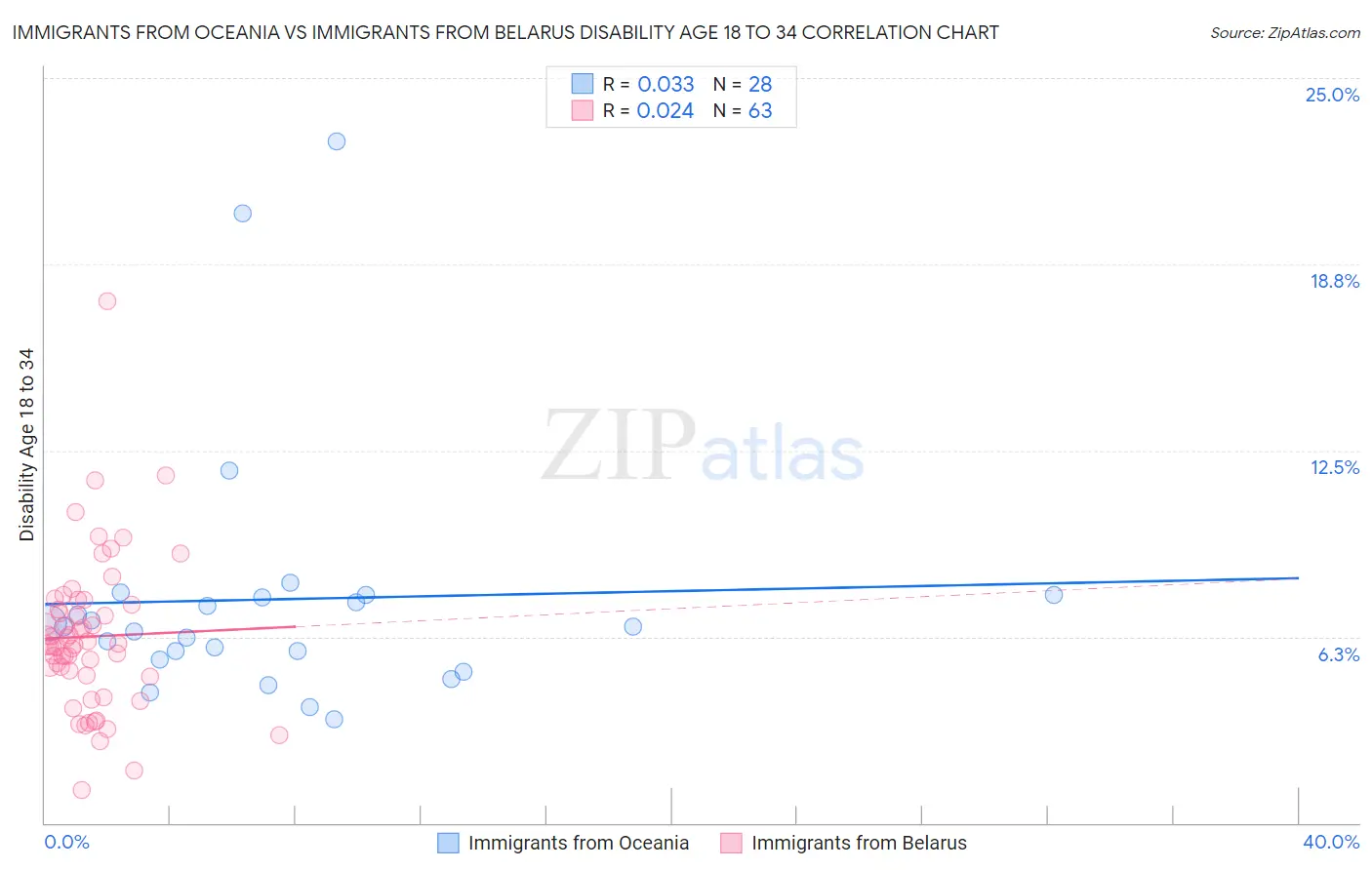 Immigrants from Oceania vs Immigrants from Belarus Disability Age 18 to 34