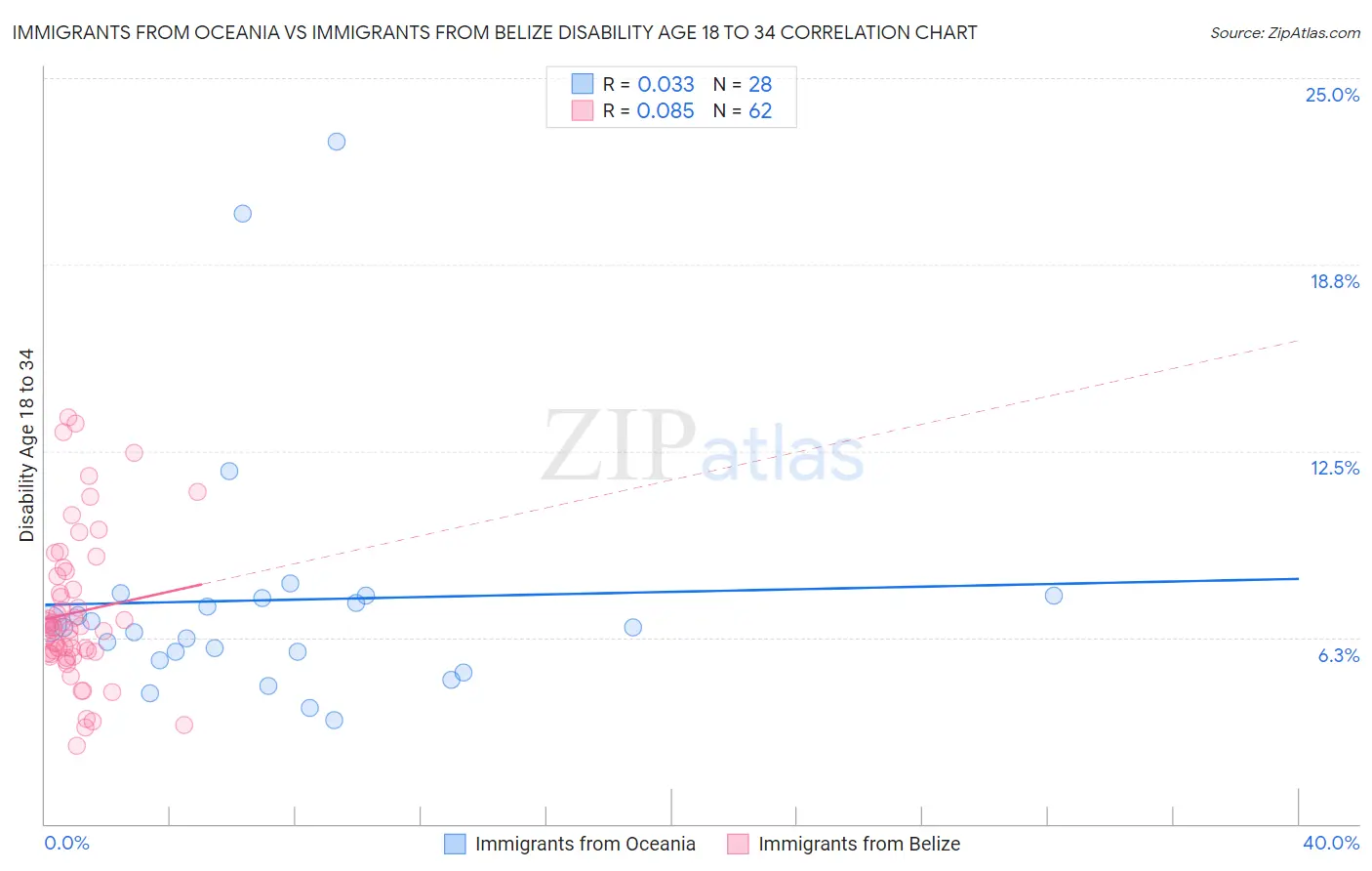 Immigrants from Oceania vs Immigrants from Belize Disability Age 18 to 34