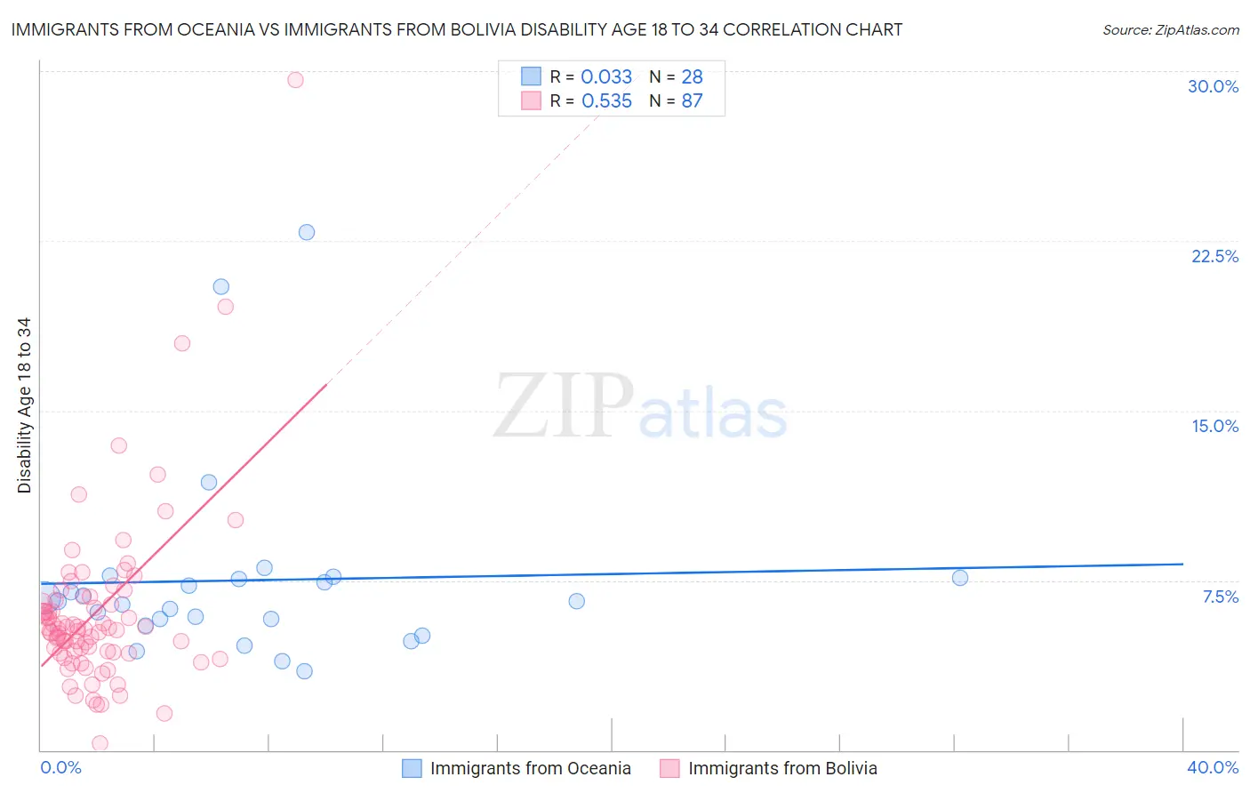 Immigrants from Oceania vs Immigrants from Bolivia Disability Age 18 to 34