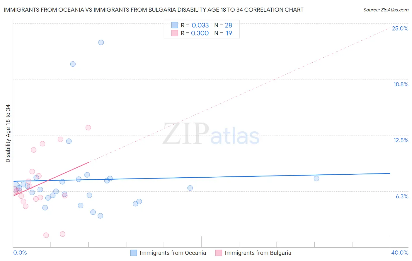 Immigrants from Oceania vs Immigrants from Bulgaria Disability Age 18 to 34