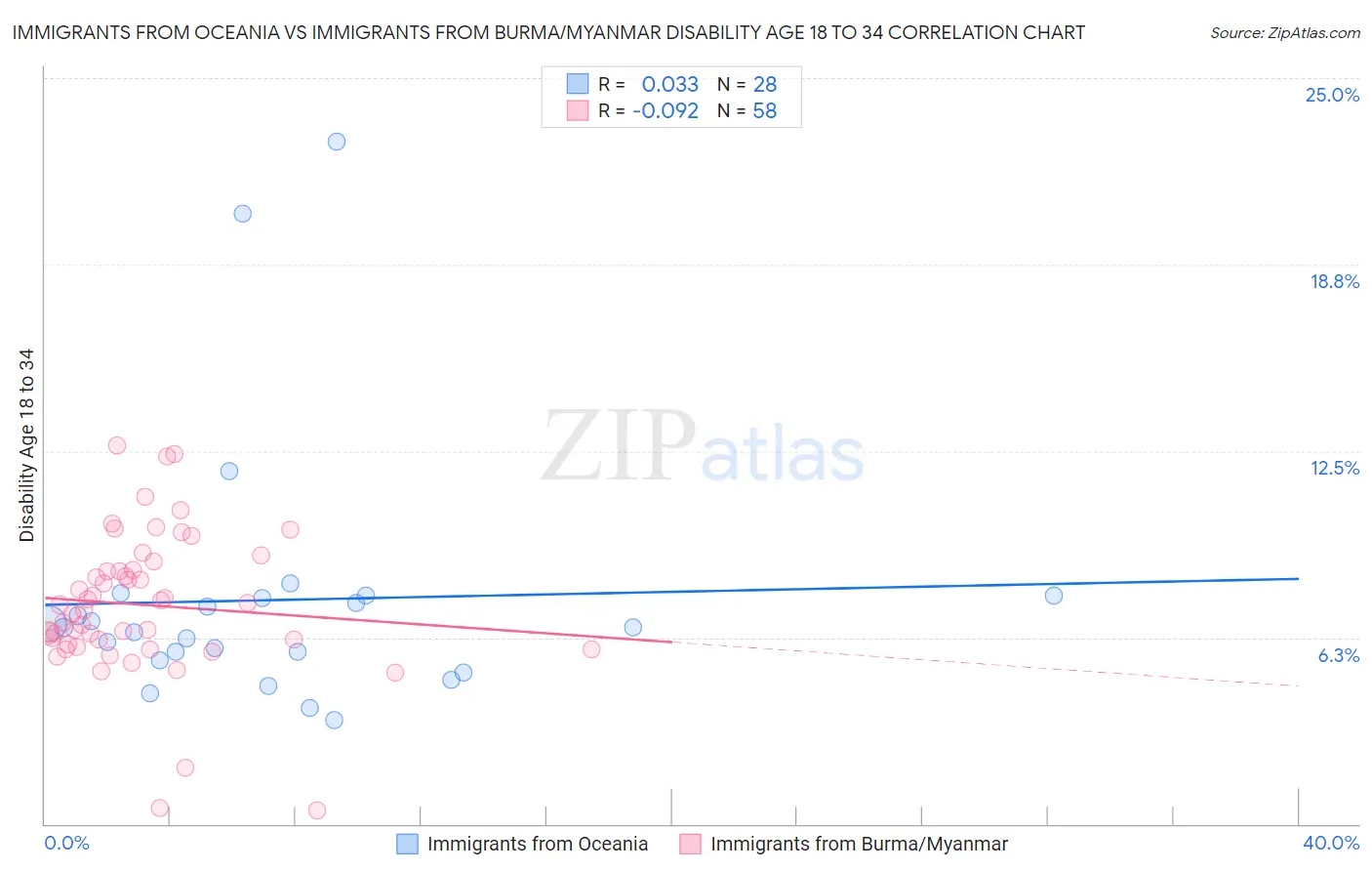 Immigrants from Oceania vs Immigrants from Burma/Myanmar Disability Age 18 to 34