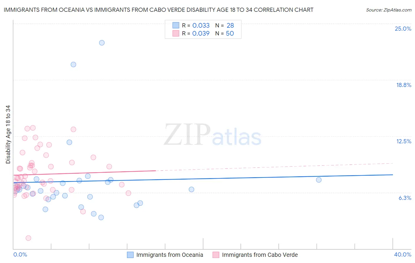Immigrants from Oceania vs Immigrants from Cabo Verde Disability Age 18 to 34
