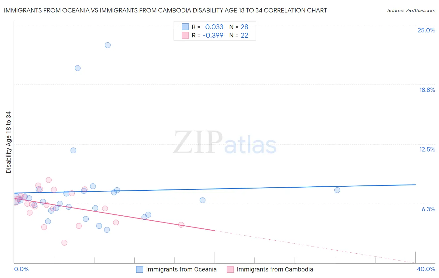Immigrants from Oceania vs Immigrants from Cambodia Disability Age 18 to 34