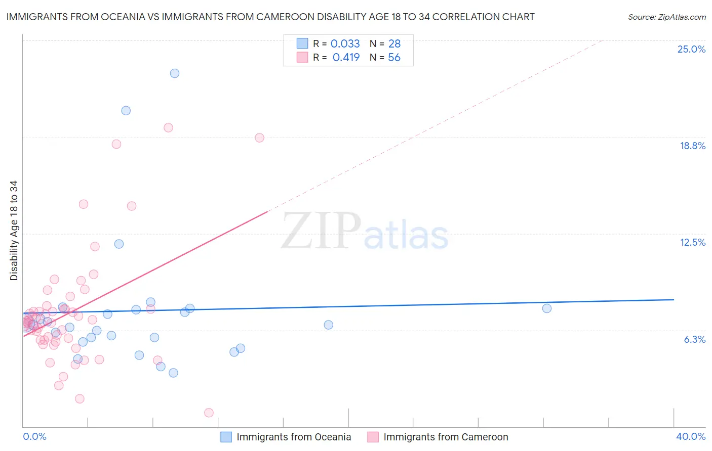 Immigrants from Oceania vs Immigrants from Cameroon Disability Age 18 to 34