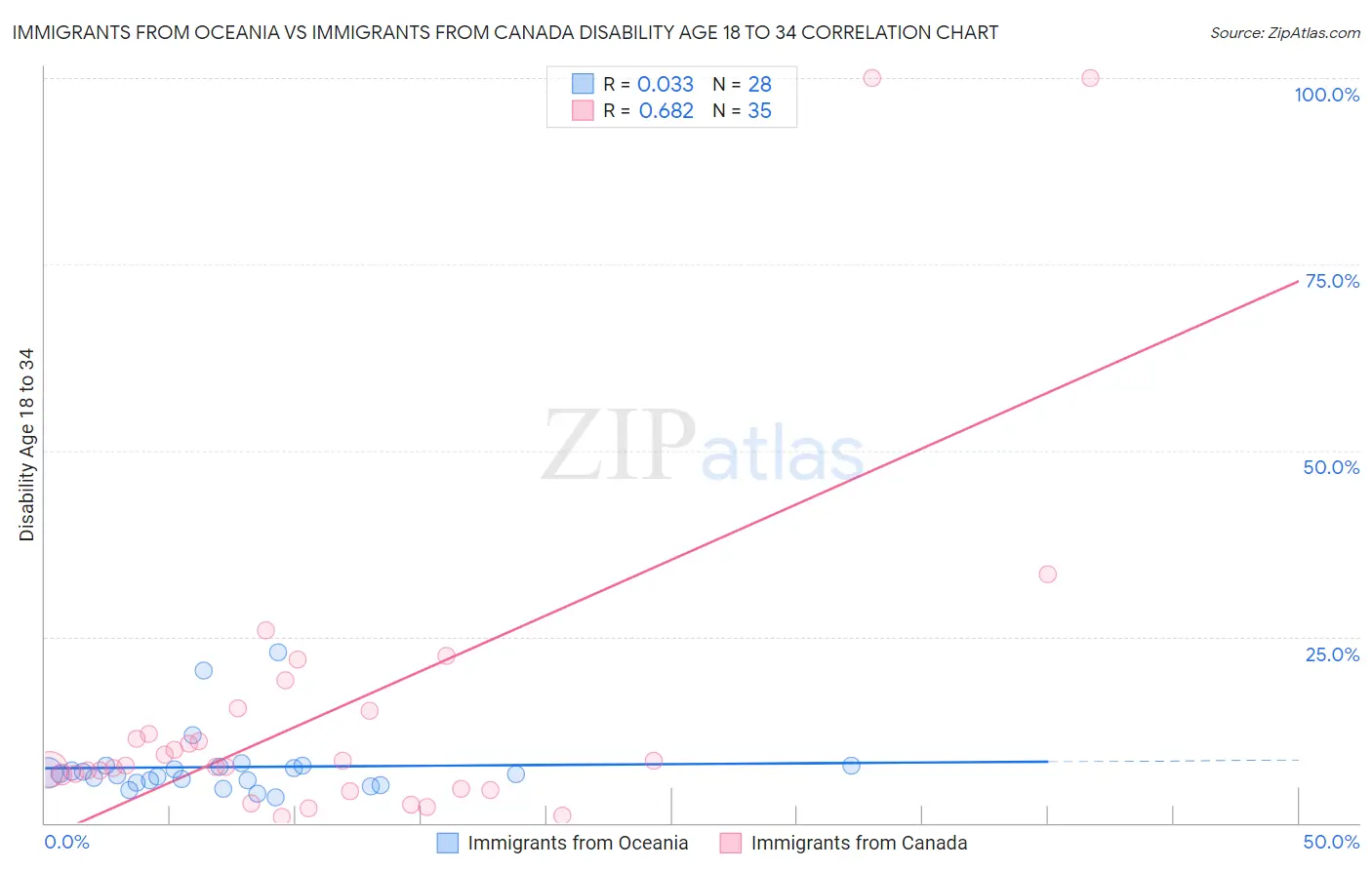 Immigrants from Oceania vs Immigrants from Canada Disability Age 18 to 34
