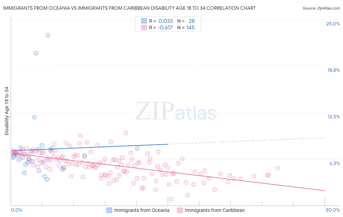 Immigrants from Oceania vs Immigrants from Caribbean Disability Age 18 to 34