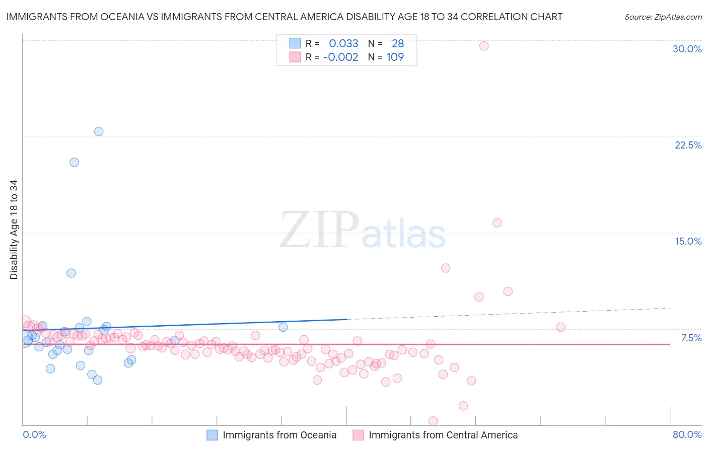 Immigrants from Oceania vs Immigrants from Central America Disability Age 18 to 34