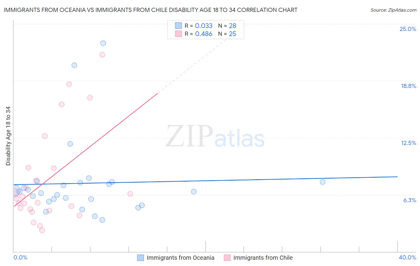 Immigrants from Oceania vs Immigrants from Chile Disability Age 18 to 34