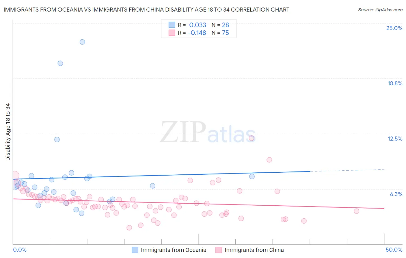 Immigrants from Oceania vs Immigrants from China Disability Age 18 to 34