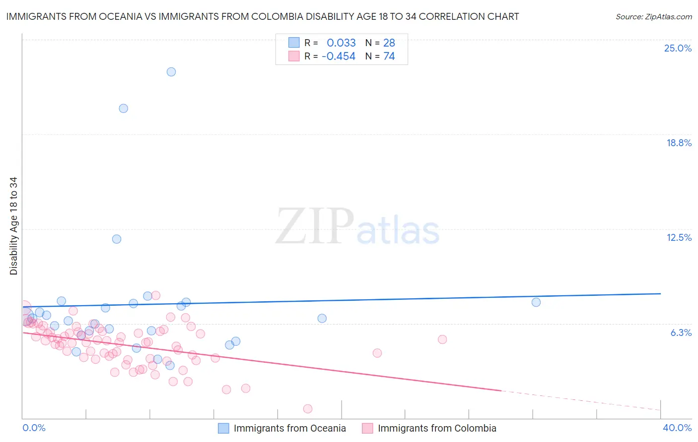 Immigrants from Oceania vs Immigrants from Colombia Disability Age 18 to 34
