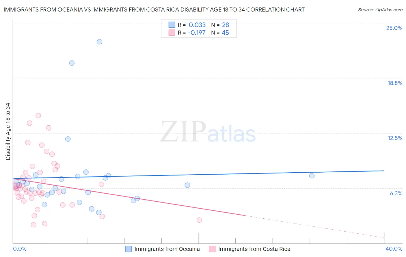 Immigrants from Oceania vs Immigrants from Costa Rica Disability Age 18 to 34