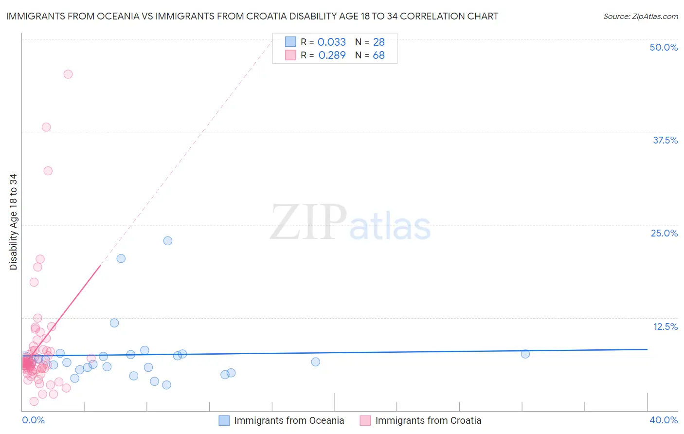 Immigrants from Oceania vs Immigrants from Croatia Disability Age 18 to 34