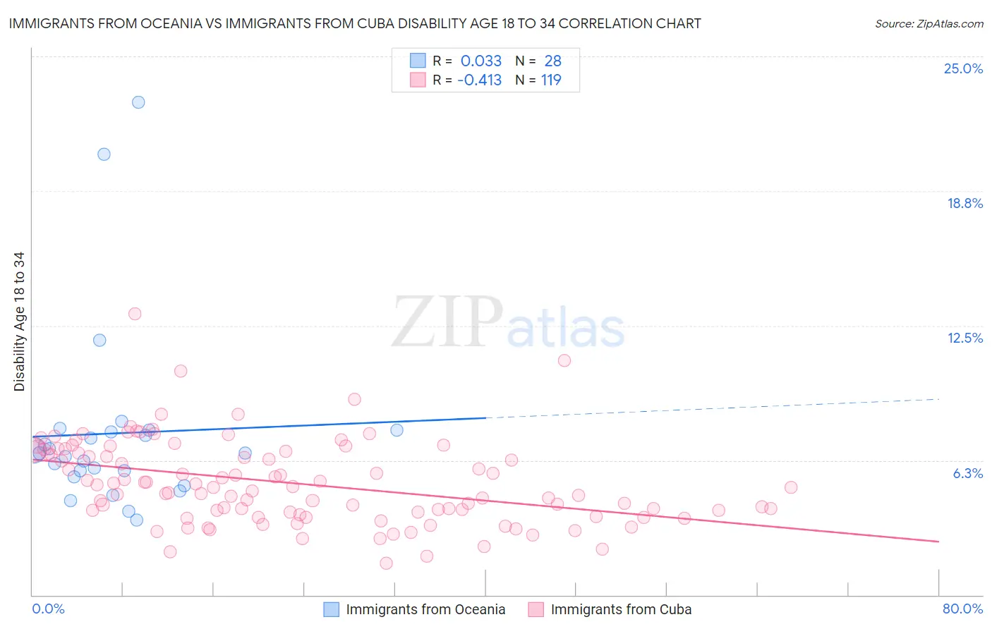 Immigrants from Oceania vs Immigrants from Cuba Disability Age 18 to 34