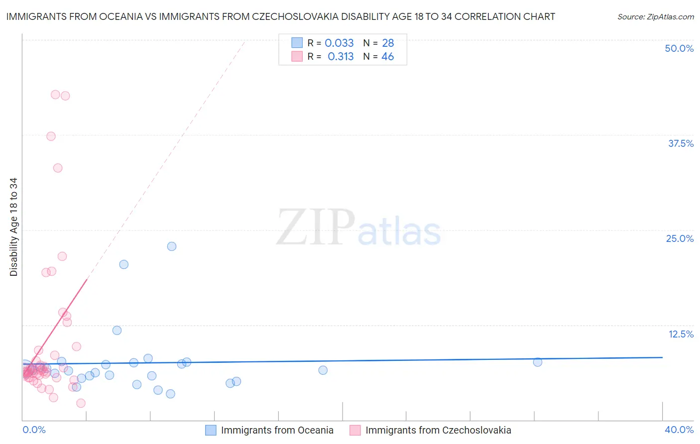 Immigrants from Oceania vs Immigrants from Czechoslovakia Disability Age 18 to 34