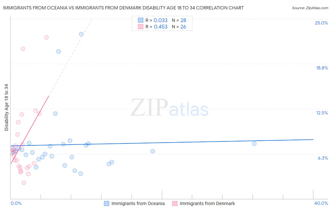 Immigrants from Oceania vs Immigrants from Denmark Disability Age 18 to 34