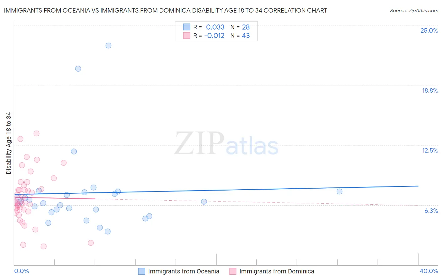 Immigrants from Oceania vs Immigrants from Dominica Disability Age 18 to 34