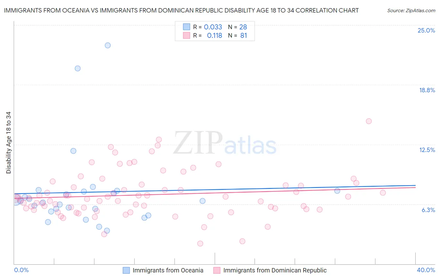 Immigrants from Oceania vs Immigrants from Dominican Republic Disability Age 18 to 34