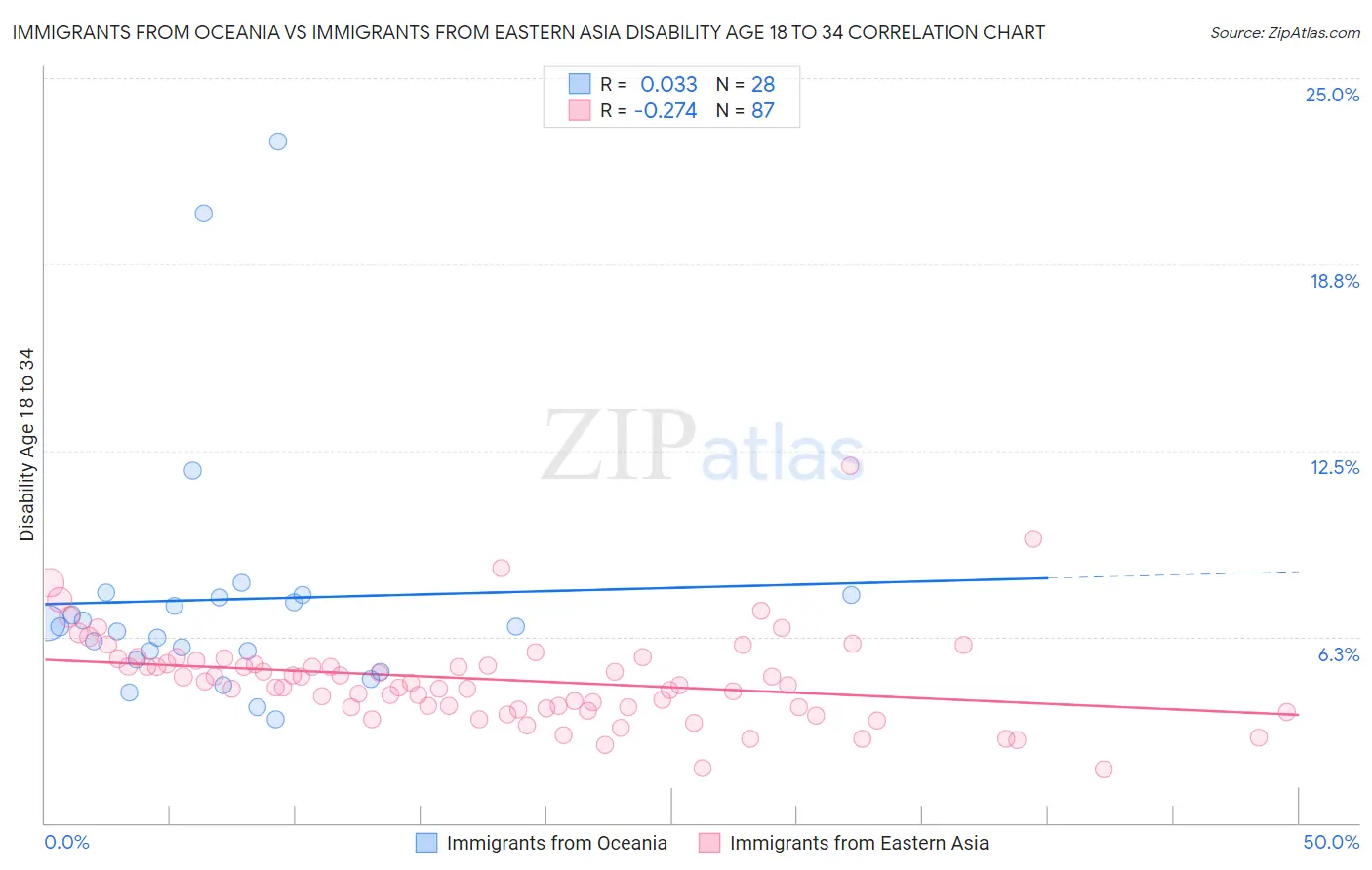 Immigrants from Oceania vs Immigrants from Eastern Asia Disability Age 18 to 34