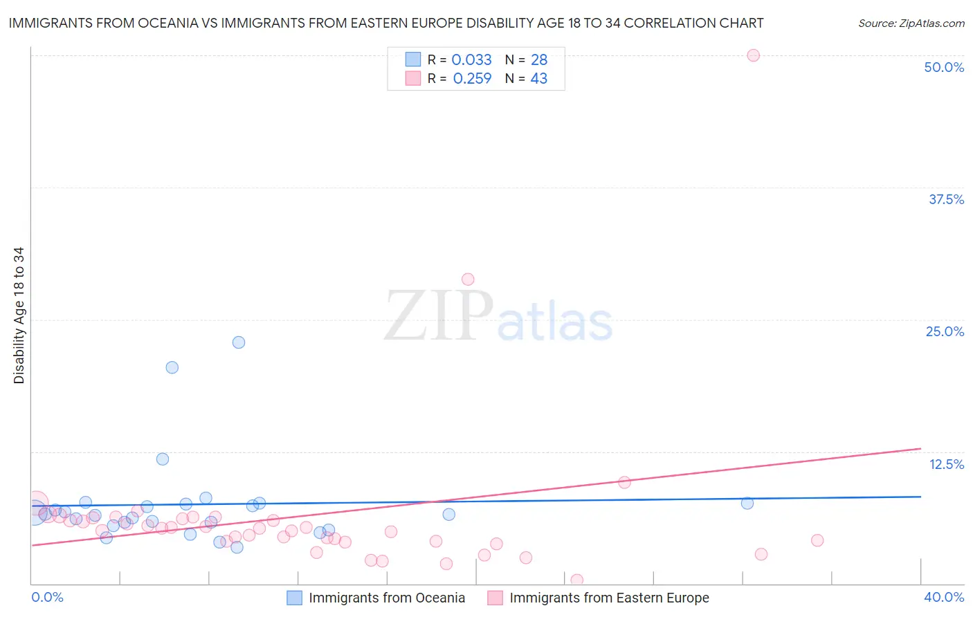Immigrants from Oceania vs Immigrants from Eastern Europe Disability Age 18 to 34