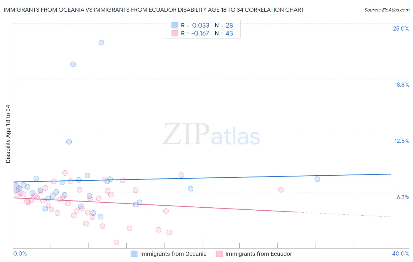 Immigrants from Oceania vs Immigrants from Ecuador Disability Age 18 to 34