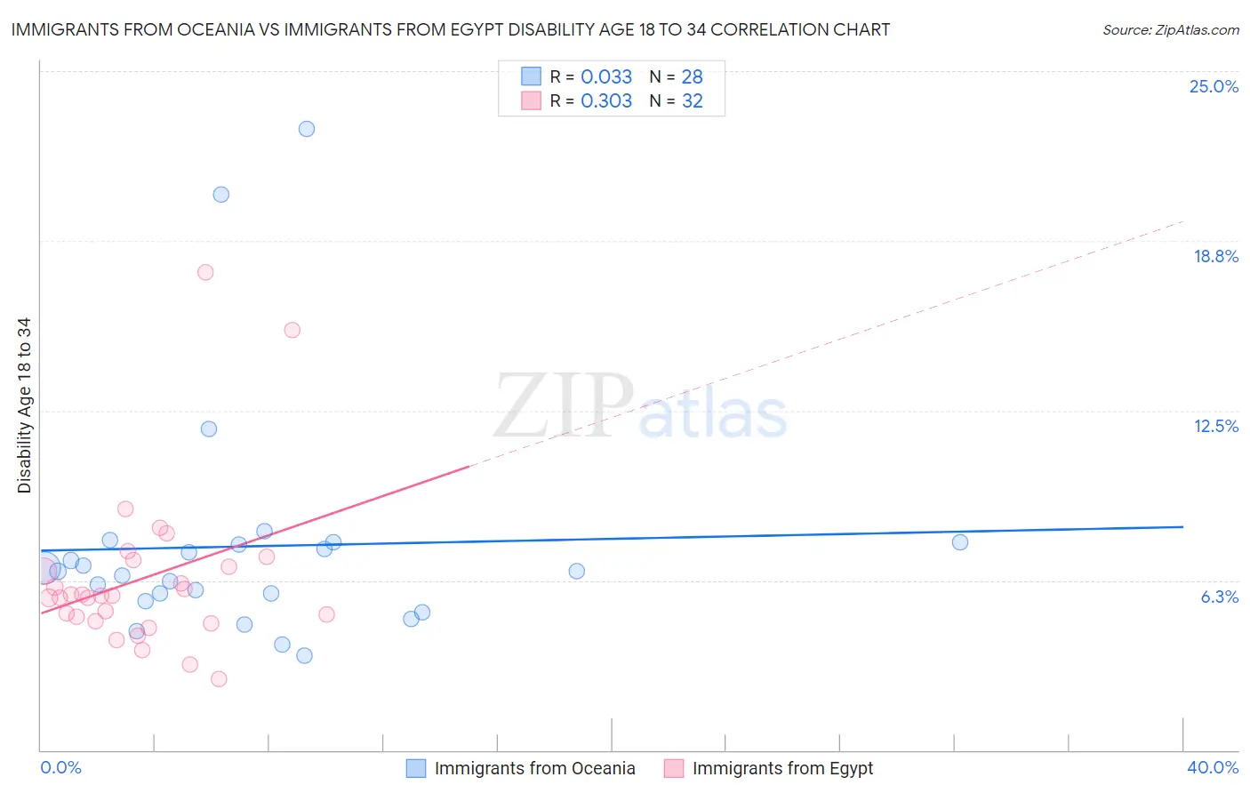 Immigrants from Oceania vs Immigrants from Egypt Disability Age 18 to 34