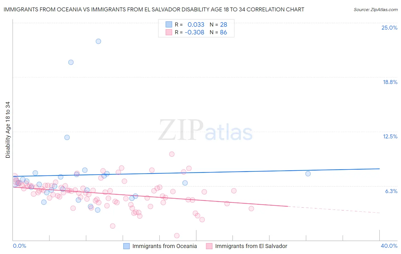 Immigrants from Oceania vs Immigrants from El Salvador Disability Age 18 to 34
