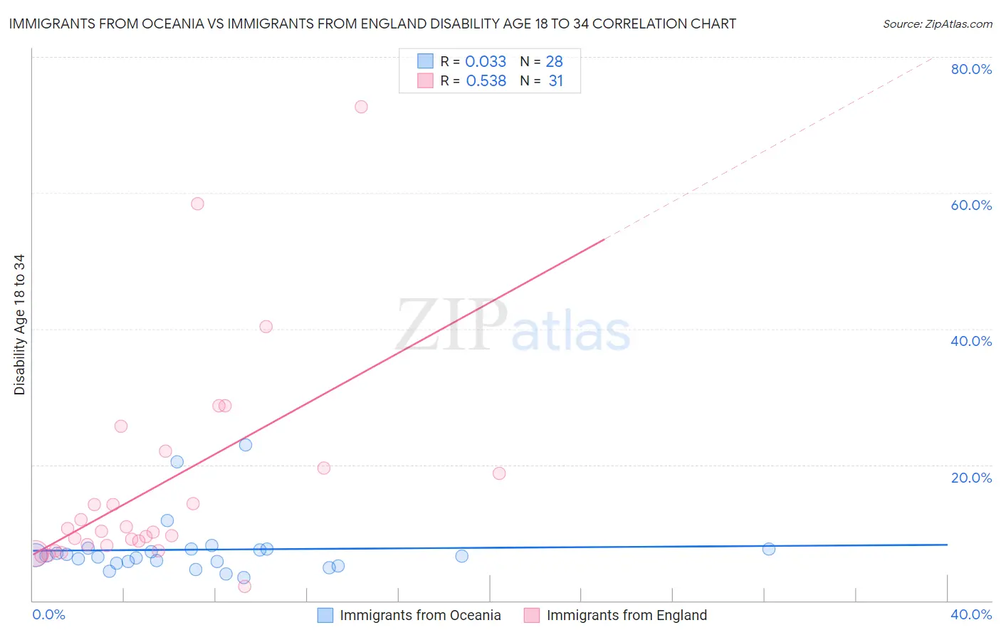 Immigrants from Oceania vs Immigrants from England Disability Age 18 to 34