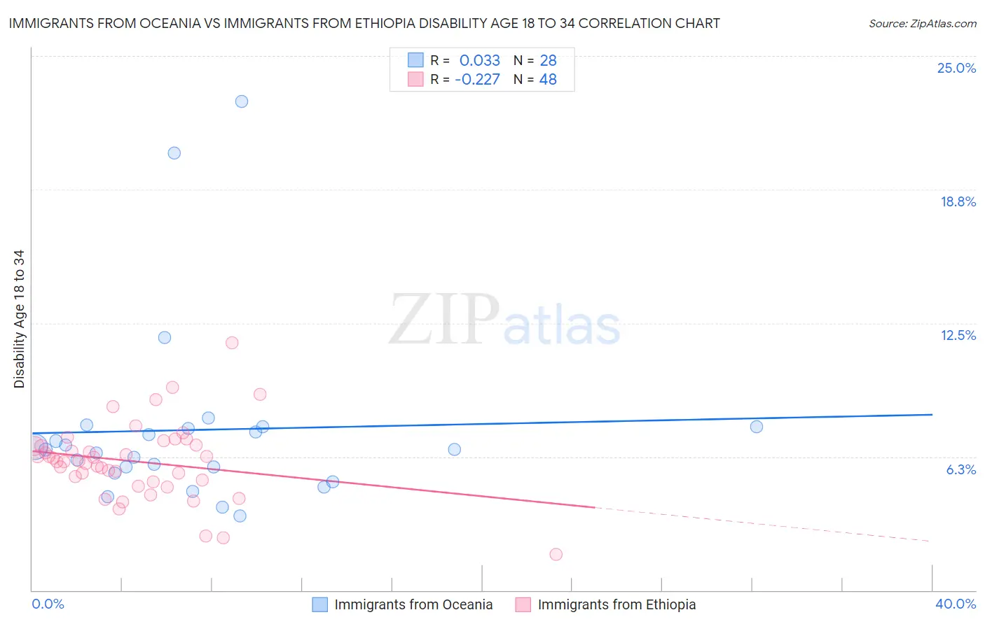 Immigrants from Oceania vs Immigrants from Ethiopia Disability Age 18 to 34