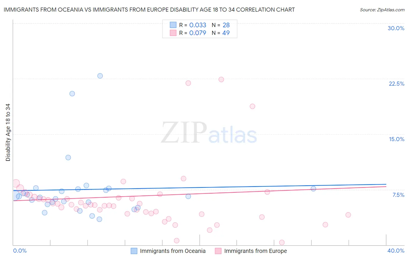 Immigrants from Oceania vs Immigrants from Europe Disability Age 18 to 34