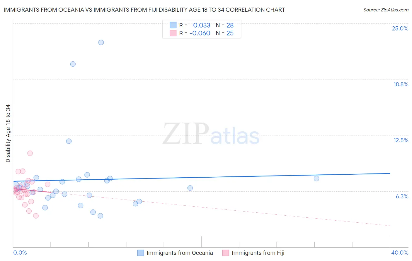 Immigrants from Oceania vs Immigrants from Fiji Disability Age 18 to 34