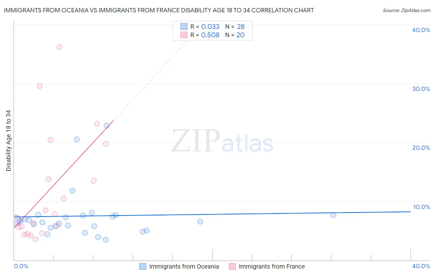 Immigrants from Oceania vs Immigrants from France Disability Age 18 to 34