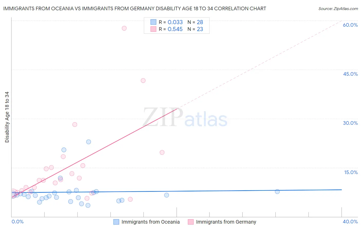 Immigrants from Oceania vs Immigrants from Germany Disability Age 18 to 34