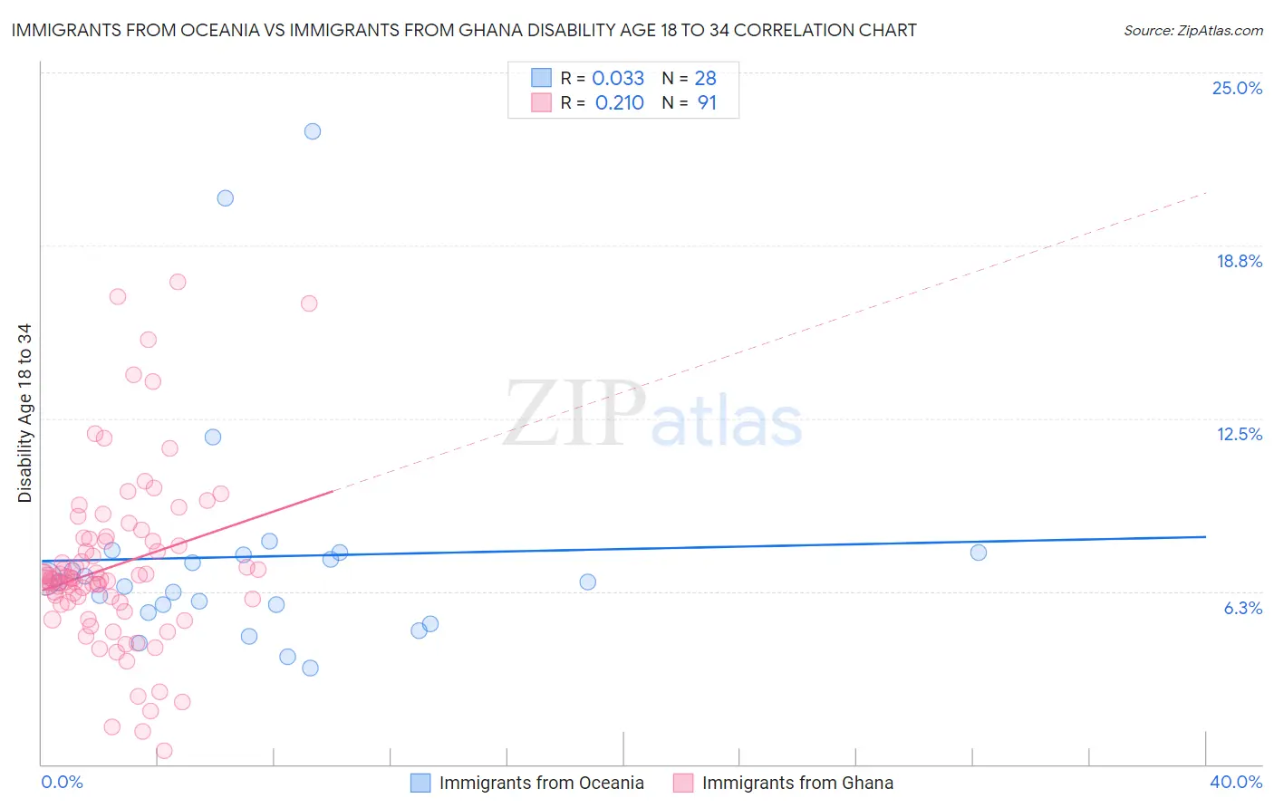 Immigrants from Oceania vs Immigrants from Ghana Disability Age 18 to 34