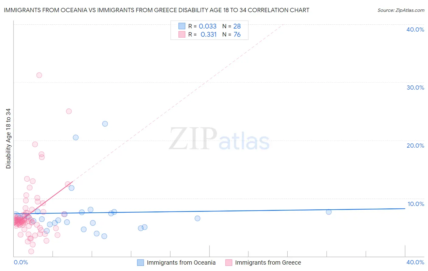 Immigrants from Oceania vs Immigrants from Greece Disability Age 18 to 34