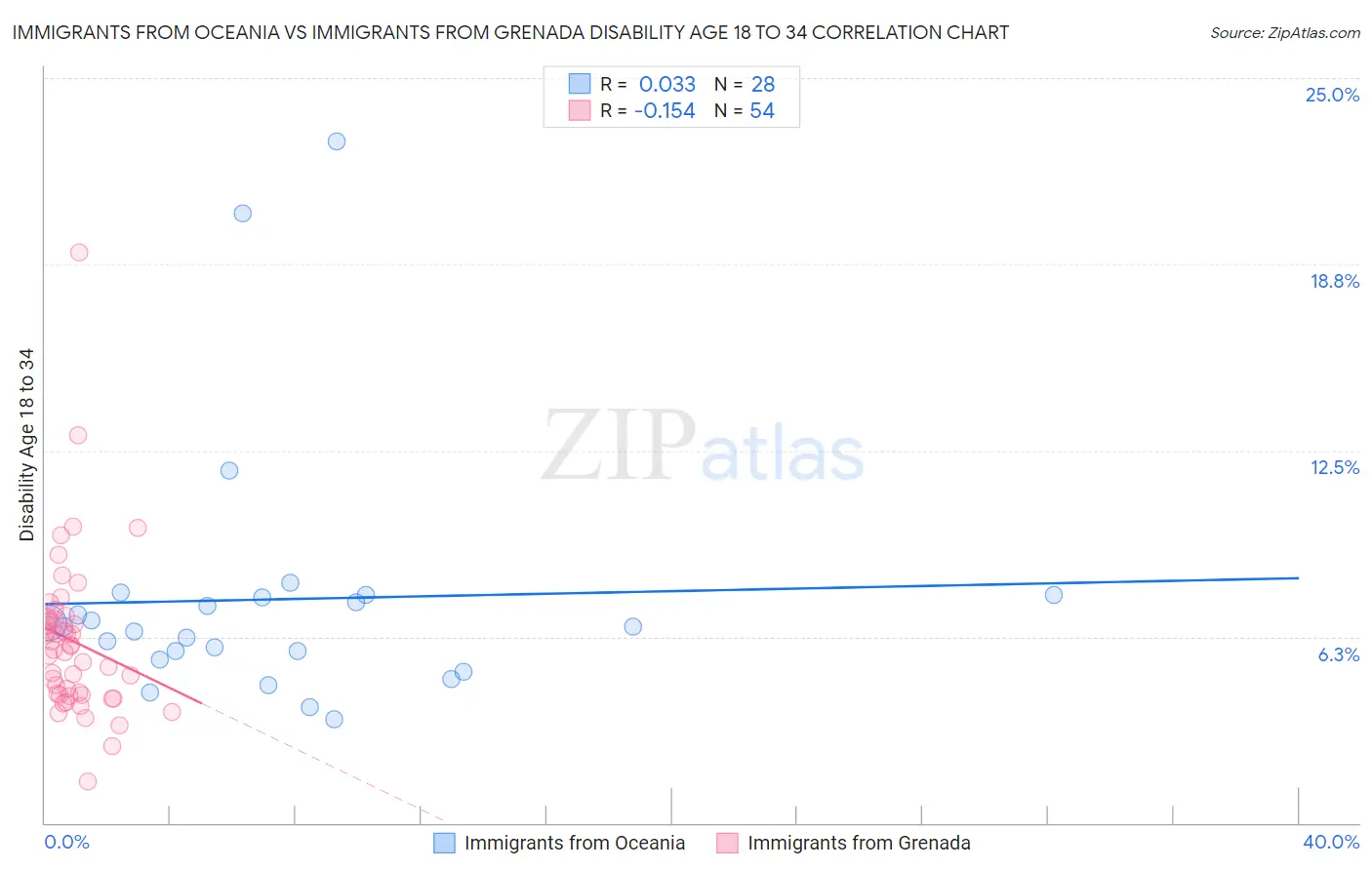 Immigrants from Oceania vs Immigrants from Grenada Disability Age 18 to 34