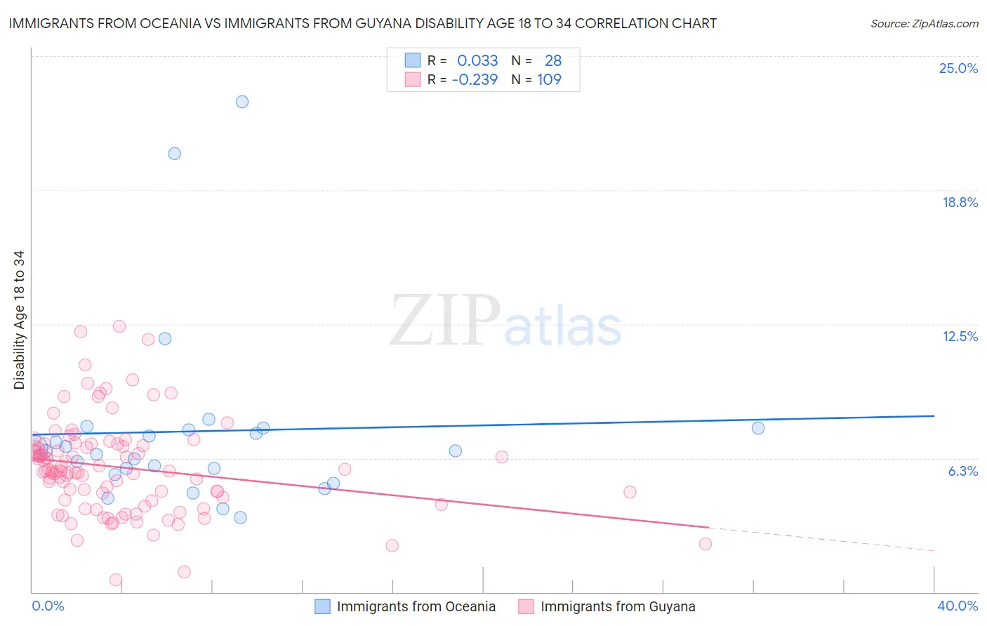 Immigrants from Oceania vs Immigrants from Guyana Disability Age 18 to 34
