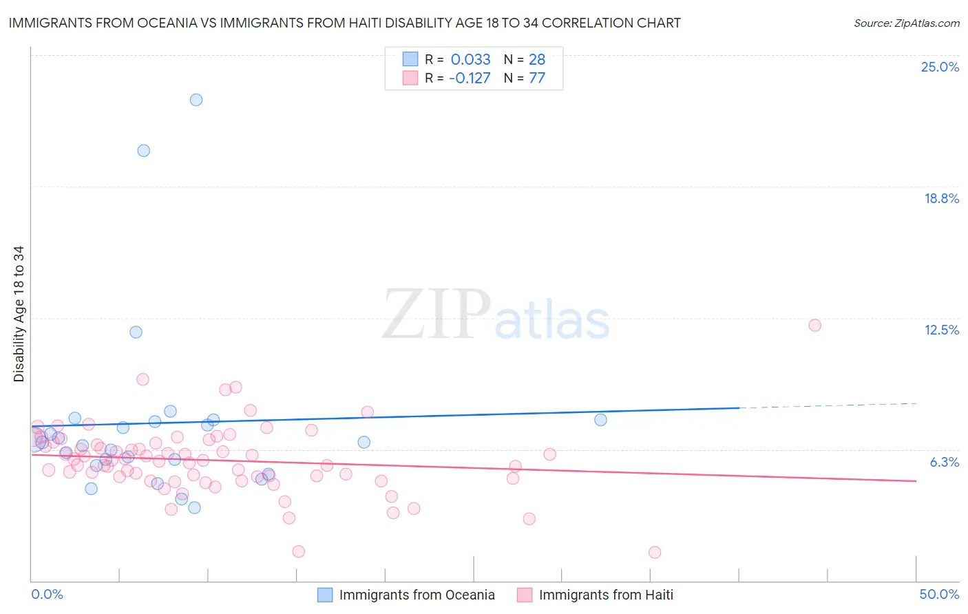 Immigrants from Oceania vs Immigrants from Haiti Disability Age 18 to 34