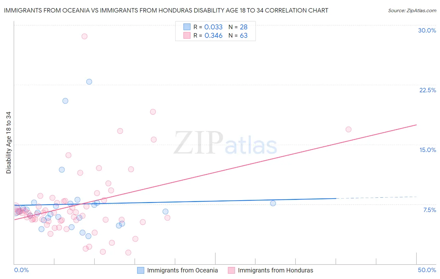 Immigrants from Oceania vs Immigrants from Honduras Disability Age 18 to 34
