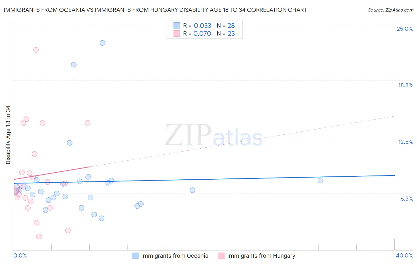 Immigrants from Oceania vs Immigrants from Hungary Disability Age 18 to 34