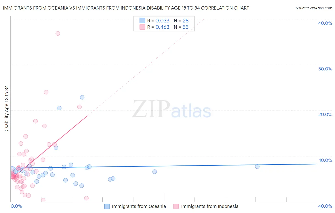 Immigrants from Oceania vs Immigrants from Indonesia Disability Age 18 to 34