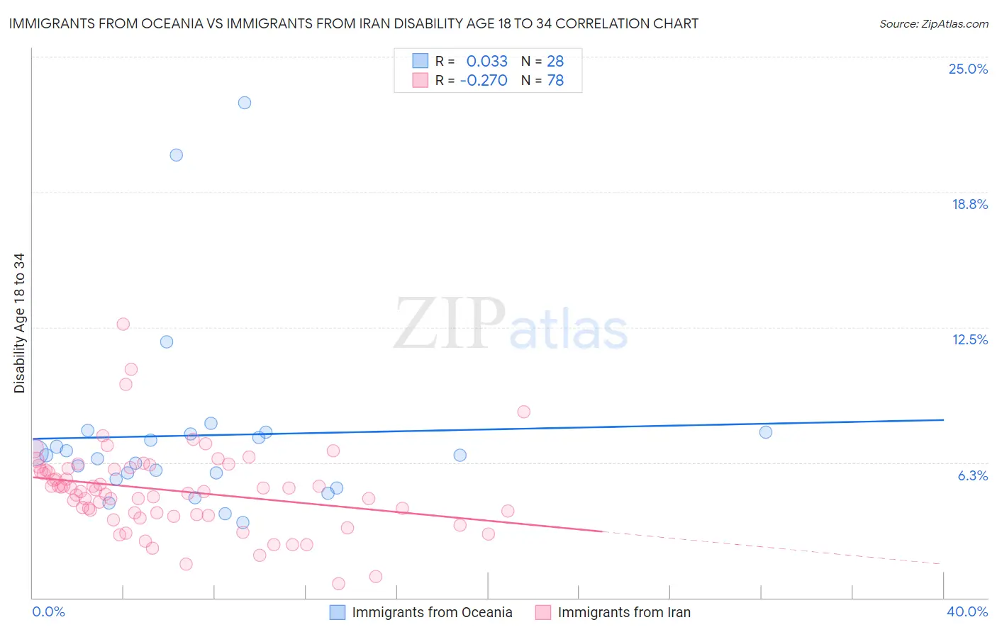 Immigrants from Oceania vs Immigrants from Iran Disability Age 18 to 34