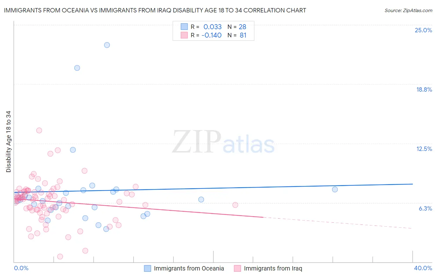Immigrants from Oceania vs Immigrants from Iraq Disability Age 18 to 34